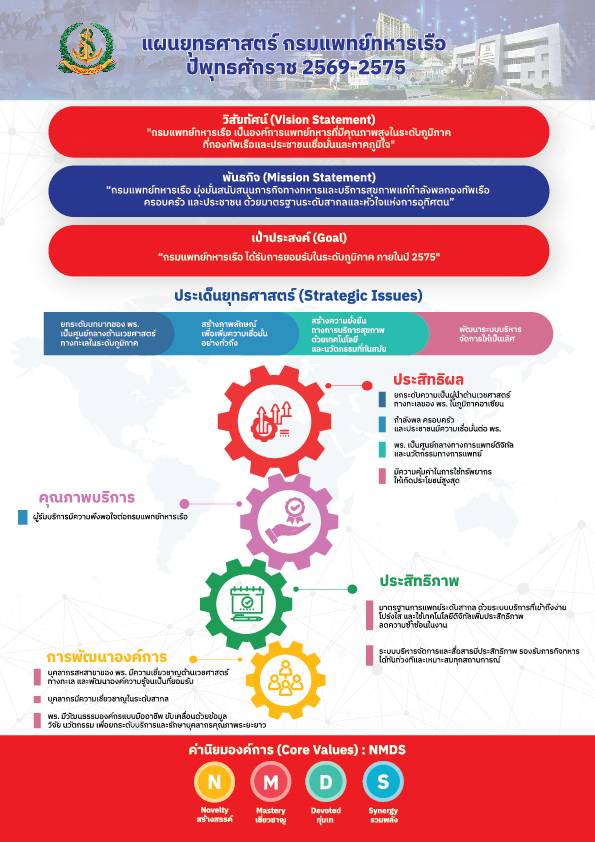 ภาพรวมยุทธศาสตร์ พร.ปี 69-75